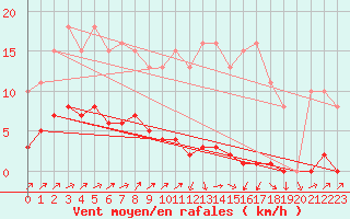 Courbe de la force du vent pour Sain-Bel (69)