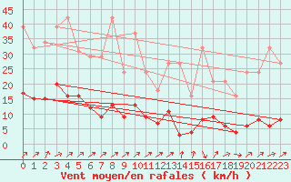 Courbe de la force du vent pour Trelly (50)