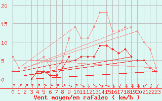 Courbe de la force du vent pour Izegem (Be)