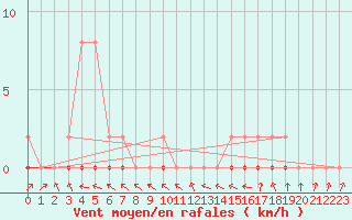 Courbe de la force du vent pour Douelle (46)