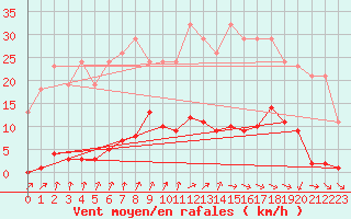 Courbe de la force du vent pour Cerisiers (89)