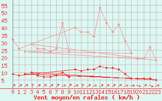 Courbe de la force du vent pour Dounoux (88)