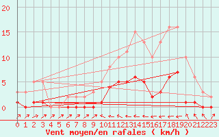 Courbe de la force du vent pour Sallles d
