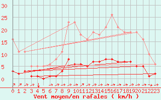 Courbe de la force du vent pour Seichamps (54)