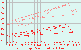 Courbe de la force du vent pour Trgueux (22)