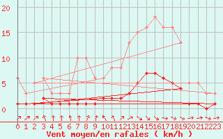 Courbe de la force du vent pour Blus (40)