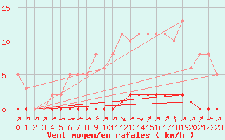 Courbe de la force du vent pour La Lande-sur-Eure (61)