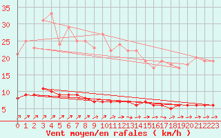 Courbe de la force du vent pour Baraque Fraiture (Be)