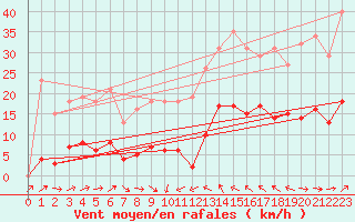 Courbe de la force du vent pour Montredon des Corbires (11)