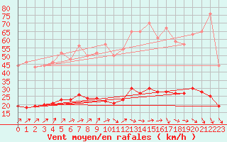 Courbe de la force du vent pour Beerse (Be)