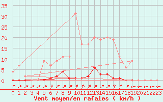 Courbe de la force du vent pour Muirancourt (60)