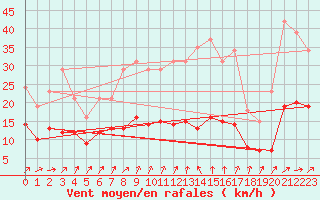 Courbe de la force du vent pour Christnach (Lu)
