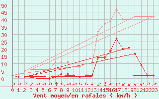 Courbe de la force du vent pour Potes / Torre del Infantado (Esp)