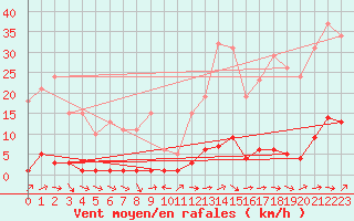 Courbe de la force du vent pour Valleraugue - Pont Neuf (30)