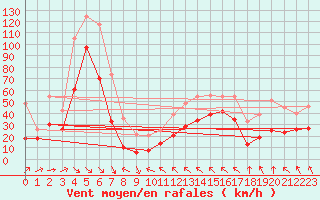 Courbe de la force du vent pour Tuchan - Mont Tauch (11)