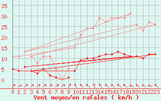 Courbe de la force du vent pour Valleroy (54)