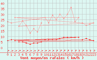 Courbe de la force du vent pour Thorigny (85)