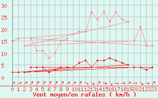 Courbe de la force du vent pour Douzens (11)