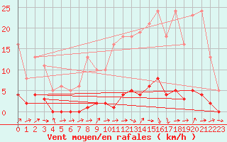 Courbe de la force du vent pour Lignerolles (03)