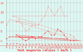Courbe de la force du vent pour Lhospitalet (46)