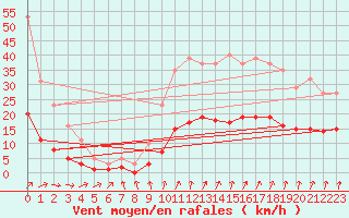 Courbe de la force du vent pour Bannalec (29)