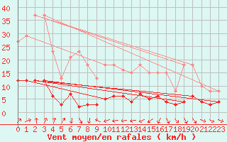 Courbe de la force du vent pour Engins (38)