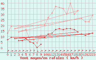 Courbe de la force du vent pour Kernascleden (56)