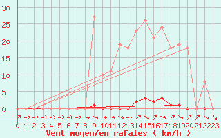 Courbe de la force du vent pour Bras (83)