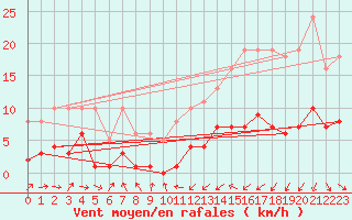 Courbe de la force du vent pour Montredon des Corbires (11)