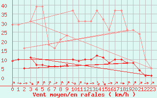 Courbe de la force du vent pour Quimperl (29)