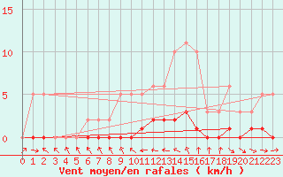 Courbe de la force du vent pour Fameck (57)