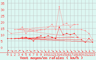 Courbe de la force du vent pour Izegem (Be)