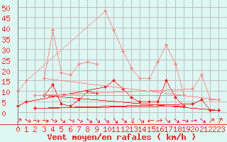 Courbe de la force du vent pour Malbosc (07)