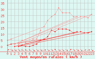 Courbe de la force du vent pour Six-Fours (83)