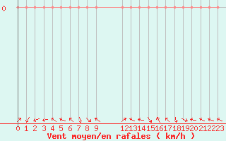 Courbe de la force du vent pour Manlleu (Esp)