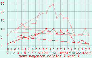 Courbe de la force du vent pour Les Herbiers (85)