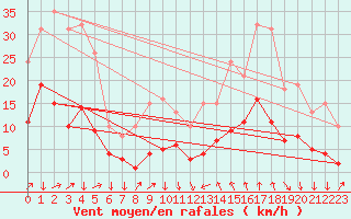 Courbe de la force du vent pour Montredon des Corbires (11)