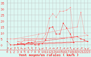 Courbe de la force du vent pour Benasque