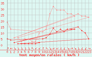 Courbe de la force du vent pour Voiron (38)