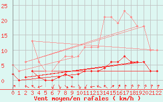 Courbe de la force du vent pour Saint-Saturnin-Ls-Avignon (84)