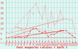 Courbe de la force du vent pour Montrodat (48)
