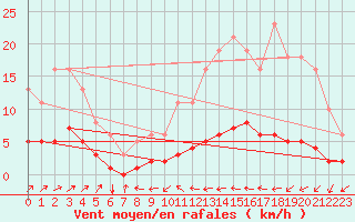 Courbe de la force du vent pour Tthieu (40)