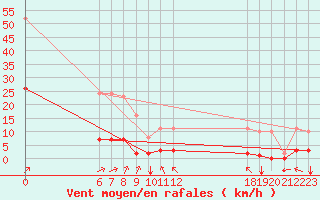 Courbe de la force du vent pour Jan (Esp)