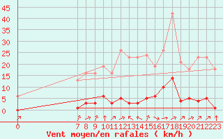 Courbe de la force du vent pour Valence d