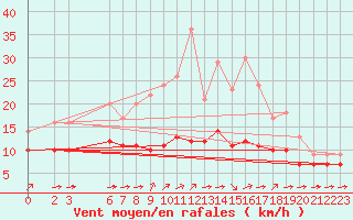 Courbe de la force du vent pour Blus (40)