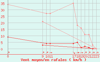 Courbe de la force du vent pour Valence d