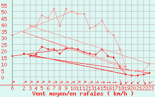 Courbe de la force du vent pour Landser (68)