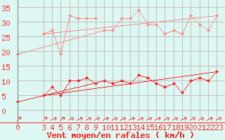 Courbe de la force du vent pour La Poblachuela (Esp)