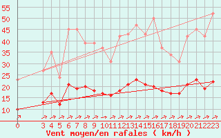 Courbe de la force du vent pour Ciudad Real (Esp)