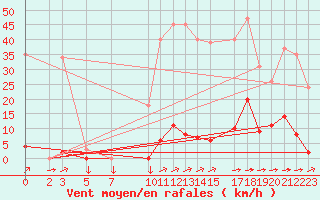 Courbe de la force du vent pour Variscourt (02)